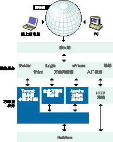 Novell ��ά������ṹ