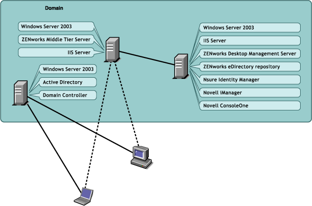 �� Active Directory ���в���� ZENworks Desktop Management��