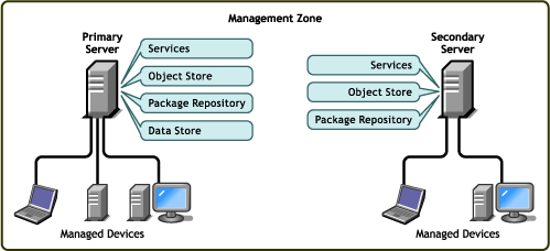 ZENworks Management Zone with a primary server, a secondary server, and several managed devices